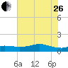 Rollover Pass tide chart for Monday, June 26, 2023