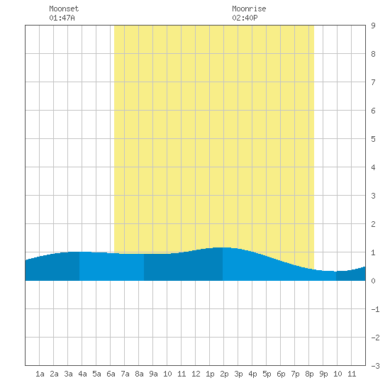 Rollover Pass tide chart for Tuesday, June 27, 2023