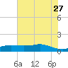 Rollover Pass tide chart for Tuesday, June 27, 2023