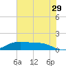 Rollover Pass tide chart for Thursday, June 29, 2023