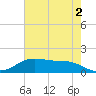 Rollover Pass tide chart for Friday, June 2, 2023