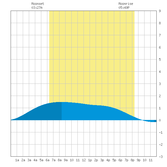 Rollover Pass tide chart for Friday, June 30, 2023