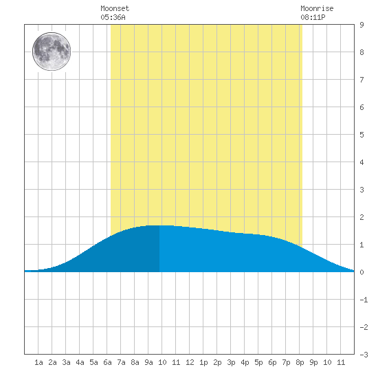 Rollover Pass tide chart for Saturday, June 3, 2023