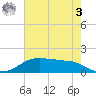 Rollover Pass tide chart for Saturday, June 3, 2023