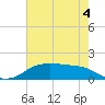 Rollover Pass tide chart for Sunday, June 4, 2023