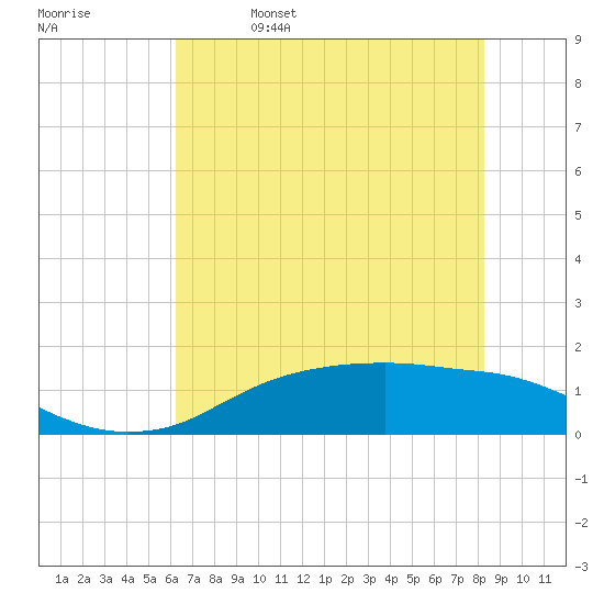 Rollover Pass tide chart for Wednesday, June 7, 2023
