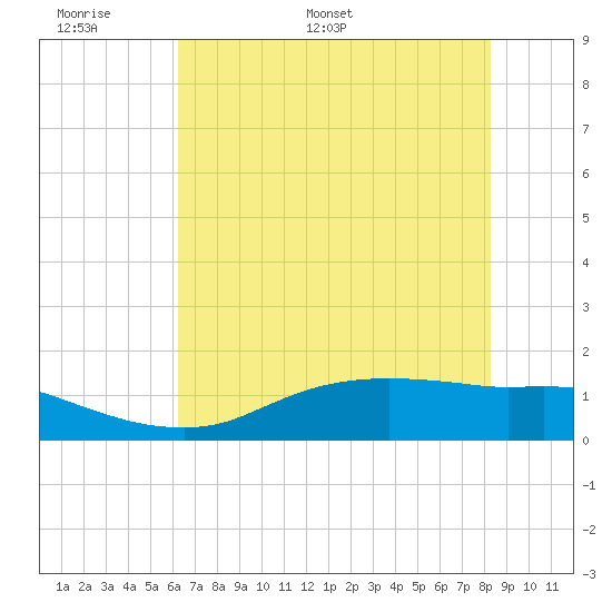 Rollover Pass tide chart for Friday, June 9, 2023