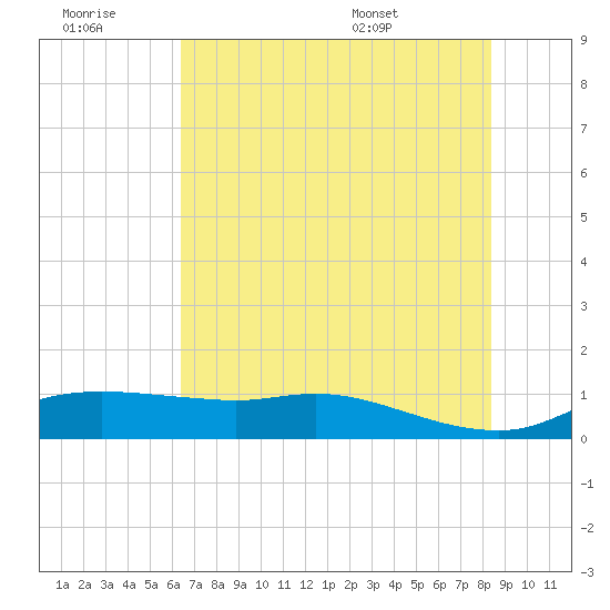 Rollover Pass tide chart for Monday, July 10, 2023