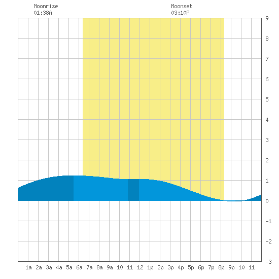 Rollover Pass tide chart for Tuesday, July 11, 2023