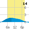 Rollover Pass tide chart for Friday, July 14, 2023