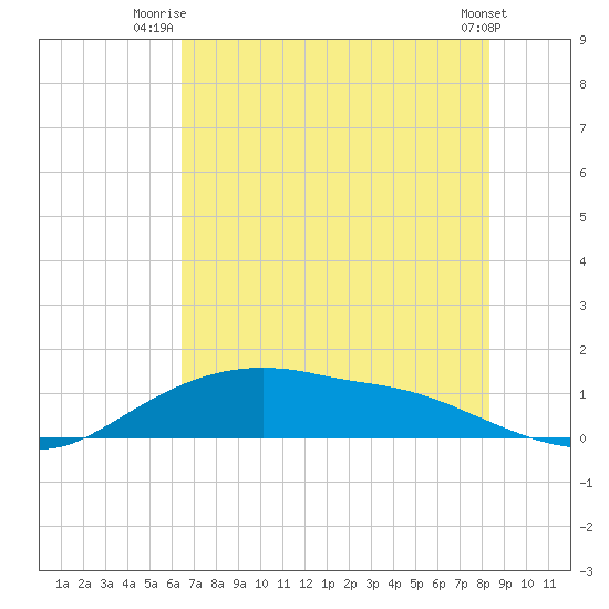 Rollover Pass tide chart for Saturday, July 15, 2023