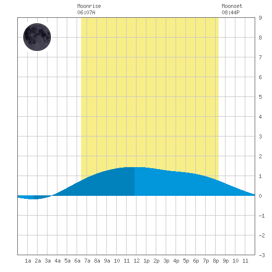 Rollover Pass tide chart for Monday, July 17, 2023