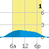 Rollover Pass tide chart for Saturday, July 1, 2023