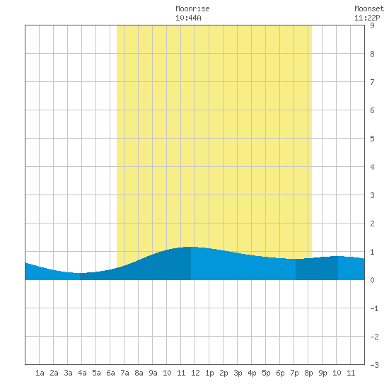 Rollover Pass tide chart for Saturday, July 22, 2023