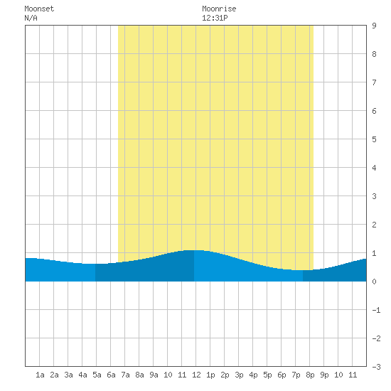 Rollover Pass tide chart for Monday, July 24, 2023