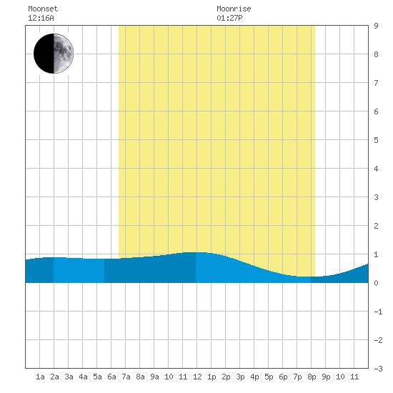 Rollover Pass tide chart for Tuesday, July 25, 2023