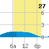 Rollover Pass tide chart for Thursday, July 27, 2023