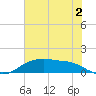Rollover Pass tide chart for Sunday, July 2, 2023