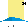 Rollover Pass tide chart for Sunday, July 30, 2023