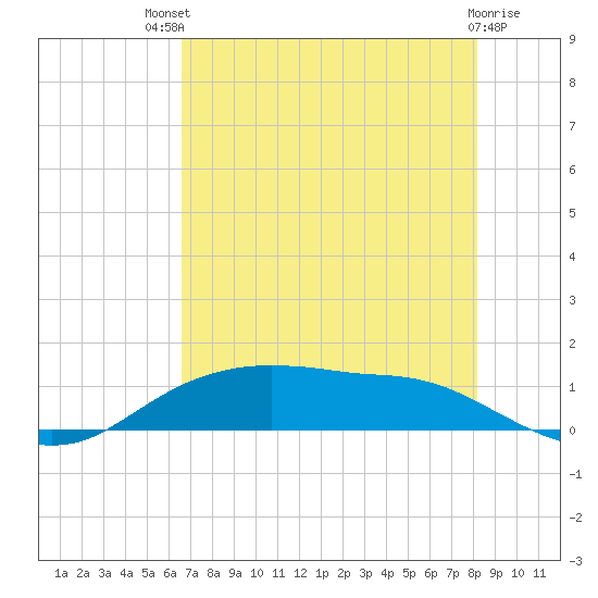 Rollover Pass tide chart for Monday, July 31, 2023