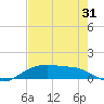 Rollover Pass tide chart for Monday, July 31, 2023