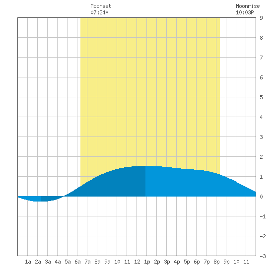 Rollover Pass tide chart for Tuesday, July 4, 2023