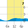 Rollover Pass tide chart for Friday, July 7, 2023