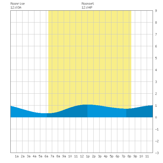 Rollover Pass tide chart for Saturday, July 8, 2023