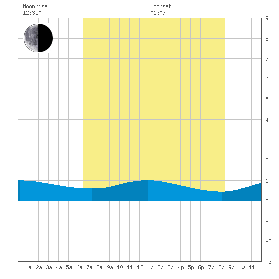 Rollover Pass tide chart for Sunday, July 9, 2023