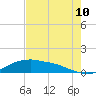 Rollover Pass tide chart for Thursday, August 10, 2023