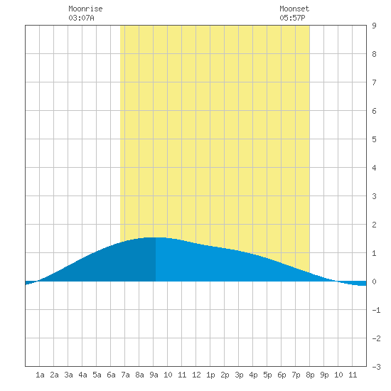 Rollover Pass tide chart for Saturday, August 12, 2023