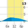 Rollover Pass tide chart for Sunday, August 13, 2023