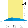 Rollover Pass tide chart for Monday, August 14, 2023