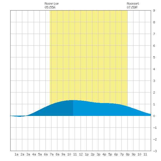 Rollover Pass tide chart for Tuesday, August 15, 2023