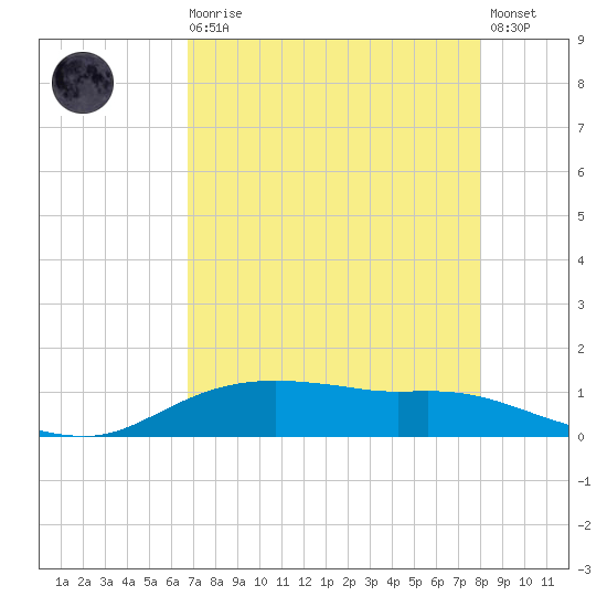 Rollover Pass tide chart for Wednesday, August 16, 2023