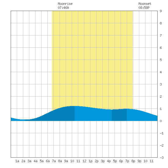 Rollover Pass tide chart for Thursday, August 17, 2023