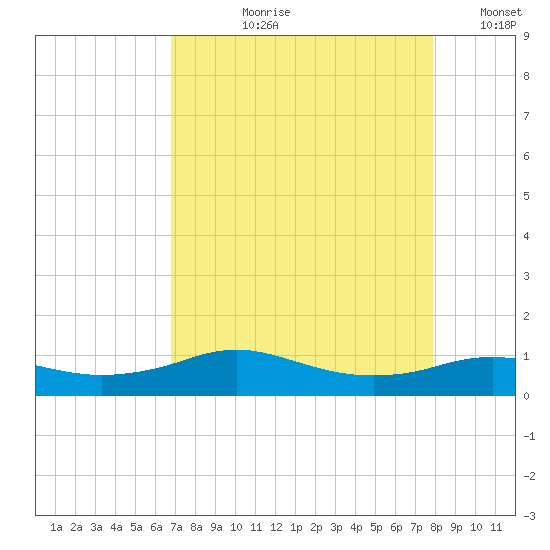 Rollover Pass tide chart for Sunday, August 20, 2023