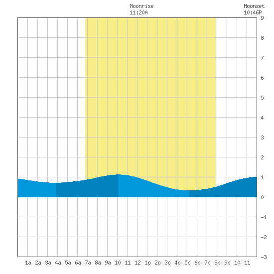 Rollover Pass tide chart for Monday, August 21, 2023