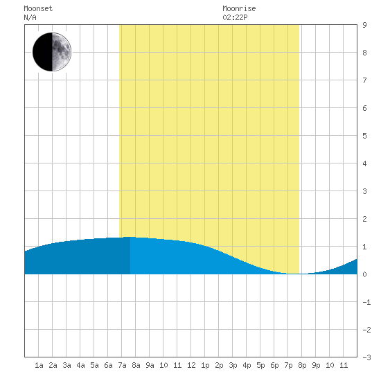 Rollover Pass tide chart for Thursday, August 24, 2023