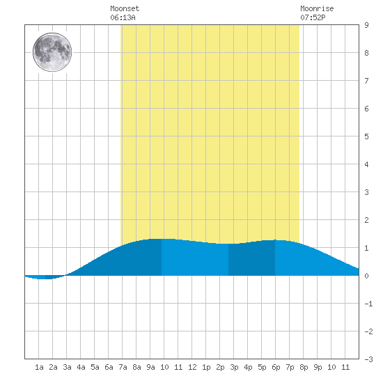Rollover Pass tide chart for Wednesday, August 30, 2023