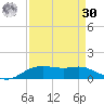 Rollover Pass tide chart for Wednesday, August 30, 2023
