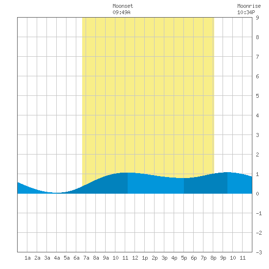 Rollover Pass tide chart for Friday, August 4, 2023