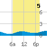 Rollover Pass tide chart for Saturday, August 5, 2023