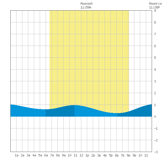 Rollover Pass tide chart for Sunday, August 6, 2023