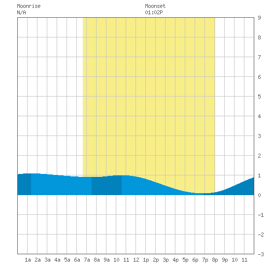 Rollover Pass tide chart for Monday, August 7, 2023