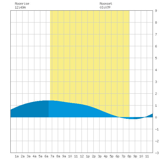 Rollover Pass tide chart for Wednesday, August 9, 2023