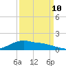 Rollover Pass tide chart for Sunday, September 10, 2023