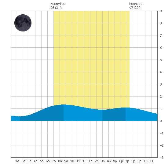 Rollover Pass tide chart for Thursday, September 14, 2023