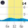 Rollover Pass tide chart for Thursday, September 14, 2023