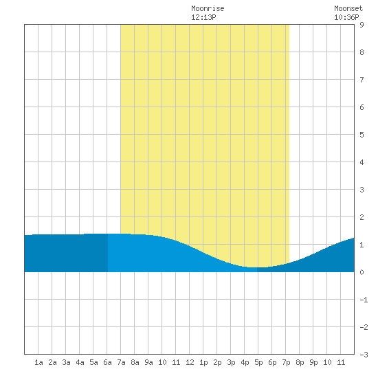 Rollover Pass tide chart for Wednesday, September 20, 2023